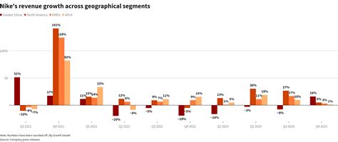 nike quarterly results